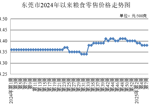 東莞市發展和改革局,發展改革局,東莞菜籃子,東莞菜籃子價格官網