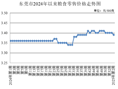 東莞市發展和改革局,發展改革局,東莞菜籃子,東莞菜籃子價格官網